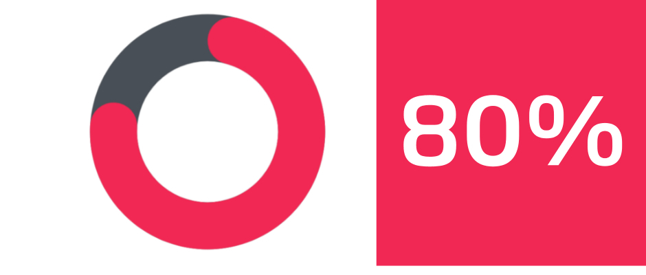 80% of MicroMBA participants increased their self-confidence