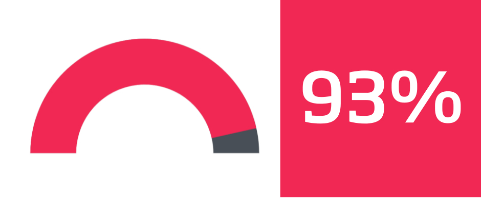 93% of MicroMBA participants are better at spotting and seizing opportunities
